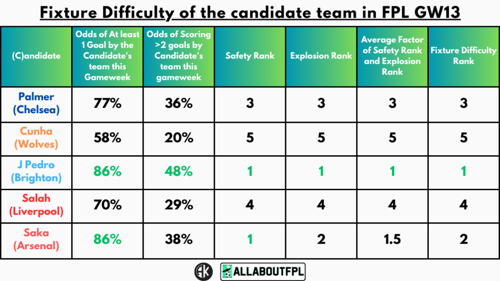 Fixture Difficulty of the candidate team in FPL GW13