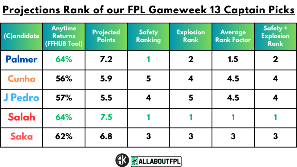 Projections Rank of our FPL Gameweek 13 Captain Picks