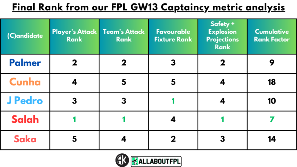 Conclusion - Final Rank from our FPL Gameweek 13 Captaincy metrics