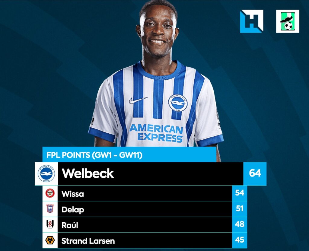 Players to Target on FPL GW12 Wildcard ~ Welbeck