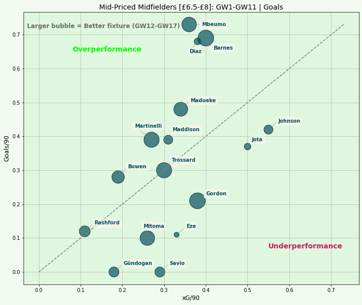 FPL Mid-Priced Mids xG | GW12 Overperformance Vs Underperformance