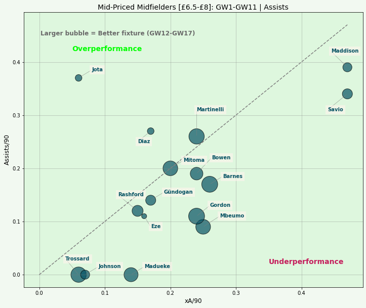 FPL Mid-Priced Mids xA | GW12 Overperformance Vs Underperformance