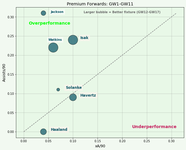 FPL Premium Forwards xA | GW12 Overperformance Vs Underperformance