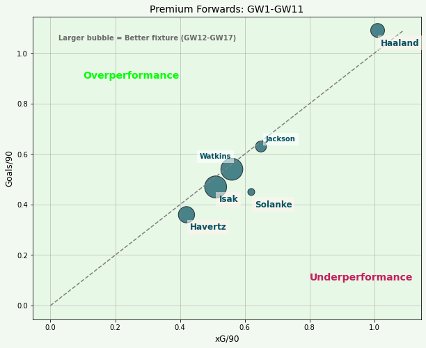 FPL Premium Forwards xG | GW12 Overperformance Vs Underperformance