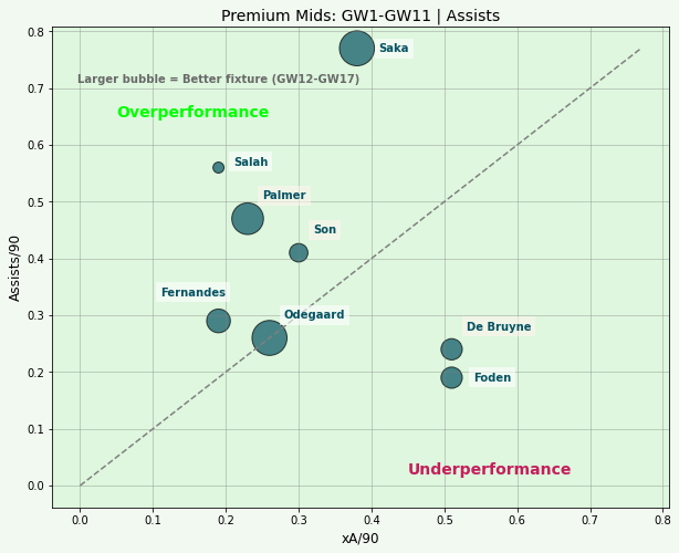FPL Premium Mids xA | GW12 Overperformance Vs Underperformance