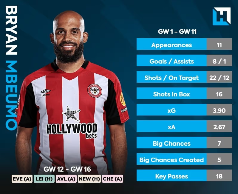 Mbeumo stats