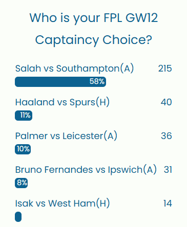 FPL GW12 Captaincy poll ~ Wisdom Of the Crowd