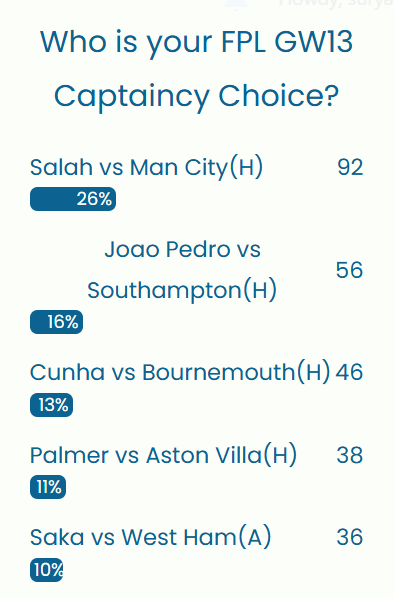 FPL GW13 Captaincy poll ~ Wisdom Of the Crowd
