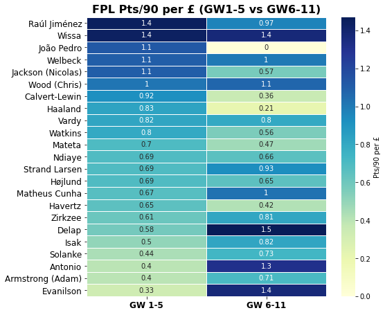 Forwards Analysis Ahead of FPL GW12 - Points Per Million