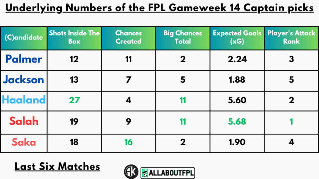 Underlying Numbers of the FPL Gameweek 14 Captain picks
