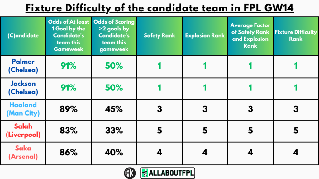 Fixture Difficulty of the candidate team in FPL GW14