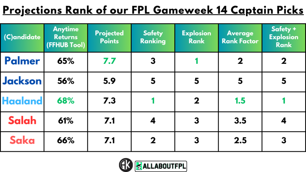 Projections Rank of our FPL Gameweek 14 Captain Picks
