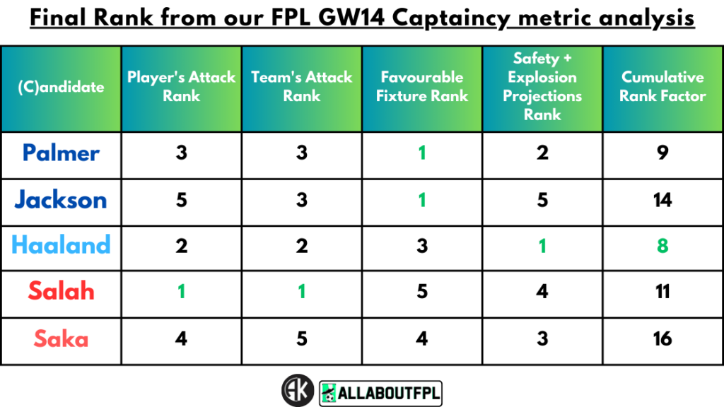 Conclusion - Final Rank from our FPL Gameweek 14 Captaincy metrics