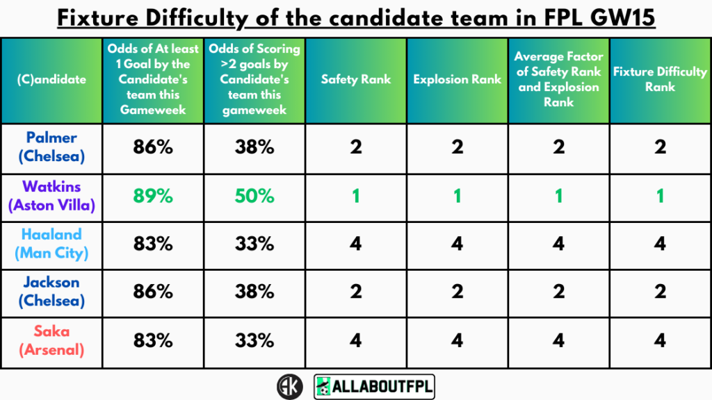 Fixture Difficulty of the candidate team in FPL GW15