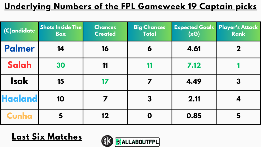 Underlying Numbers of the FPL Gameweek 19 Captain picks