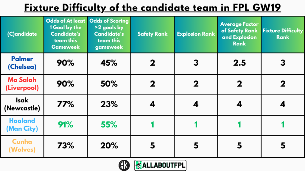 Fixture Difficulty of the candidate team in FPL GW19