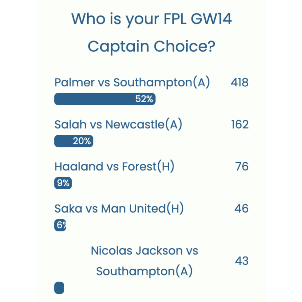 FPL GW14 Captaincy poll ~ Wisdom Of the Crowd
