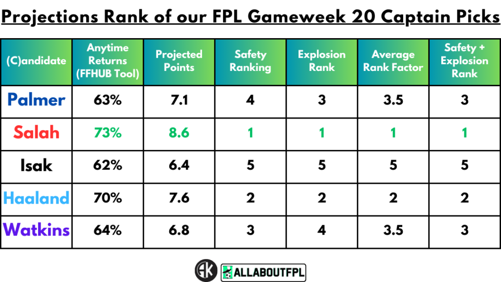 Projections Rank of our FPL Gameweek 20 Captain Picks