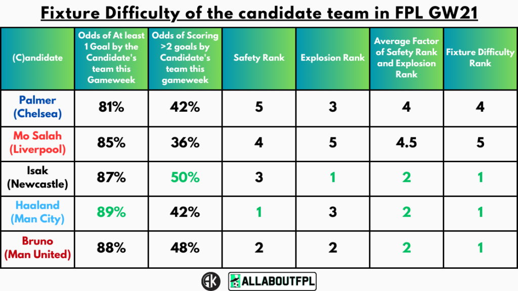 Fixture Difficulty of the candidate team in FPL GW21