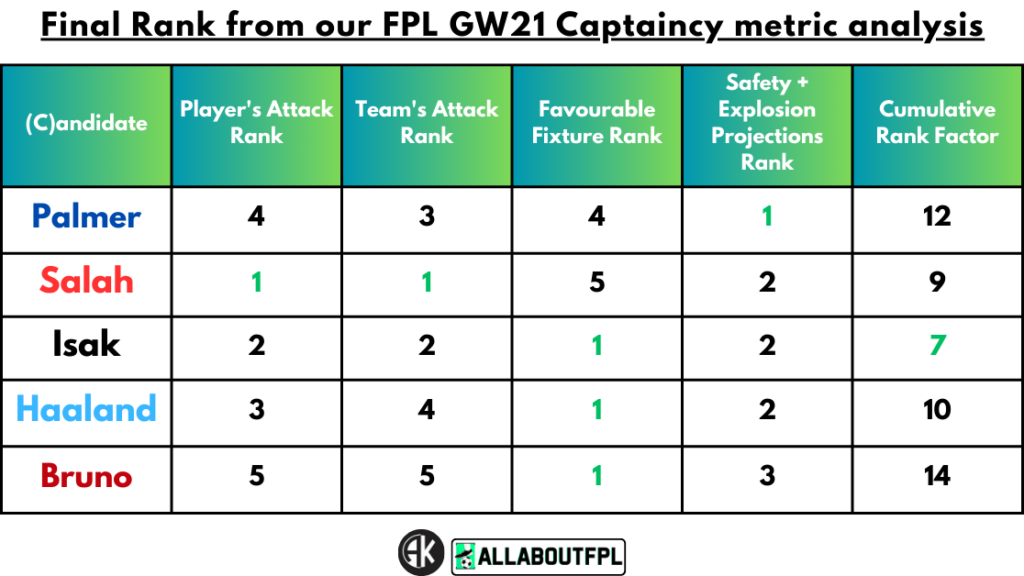 Conclusion - Final Rank from our FPL Gameweek 21 Captaincy metrics