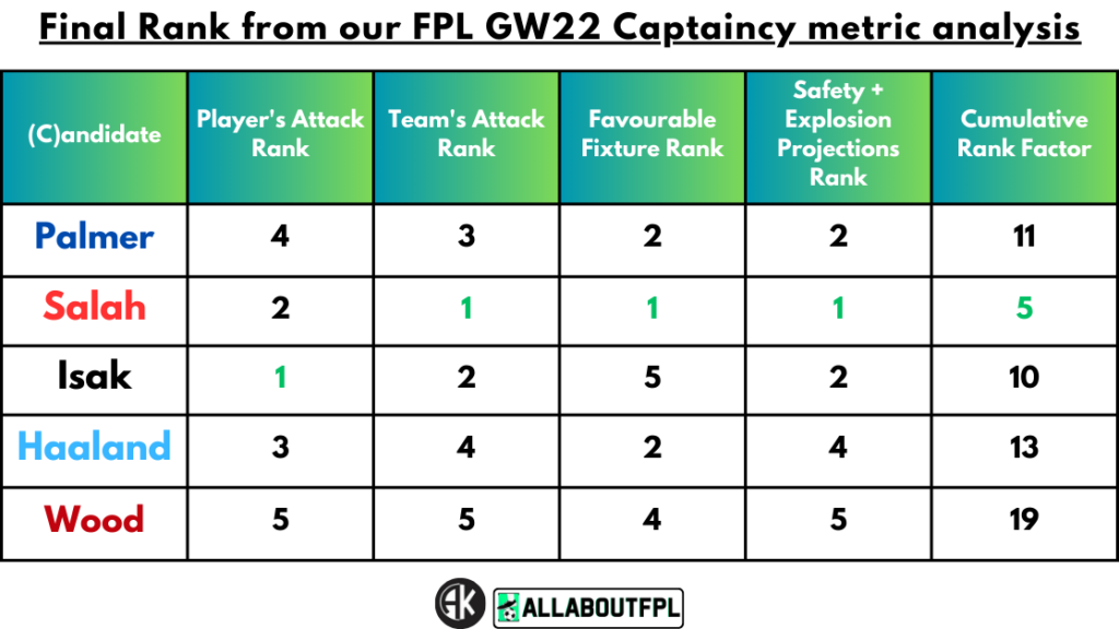 Conclusion - Final Rank from our FPL Gameweek 22 Captaincy metrics