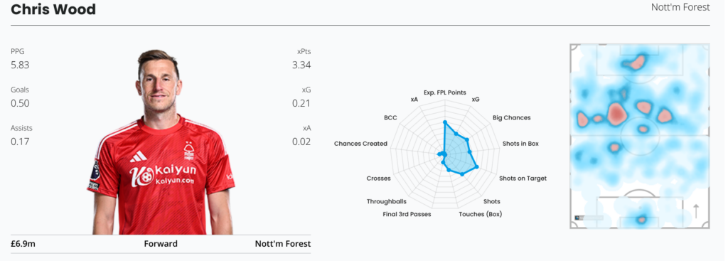 Chris Wood FPL