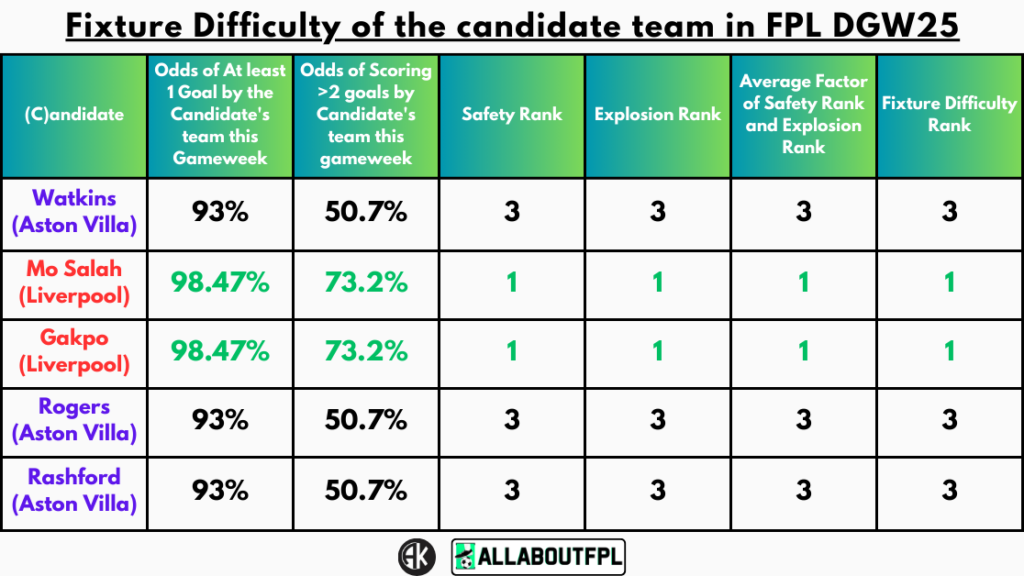 Fixture Difficulty of the candidate team in FPL GW25