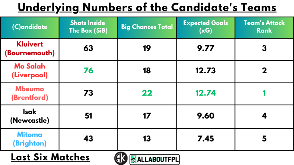 Underlying Numbers of the Candidate's Teams