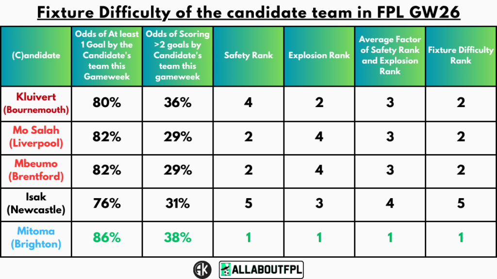 Fixture Difficulty of the candidate team in FPL GW26
