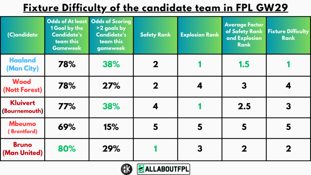 Fixture Difficulty of the candidate team in FPL GW29