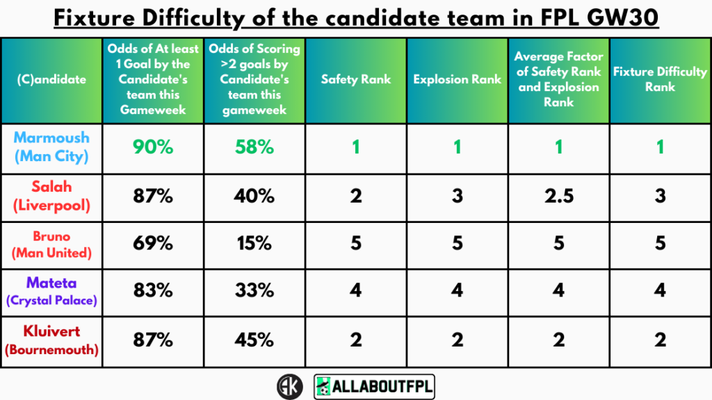 Fixture Difficulty of the candidate team in FPL GW30