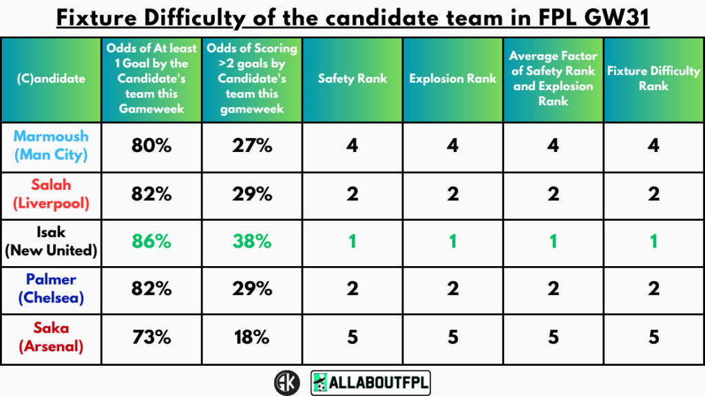 Fixture Difficulty of the candidate team in FPL GW31