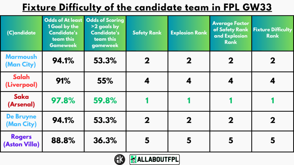 Fixture Difficulty of the candidate team in FPL GW33
