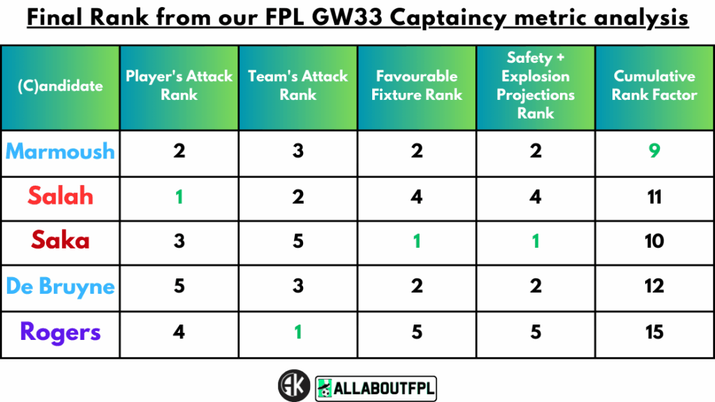 Conclusion - Final Rank from our FPL Gameweek 33 Captaincy metrics