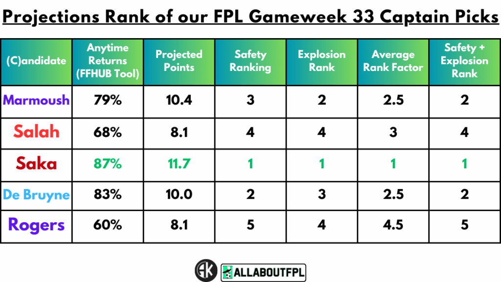 Projections Rank of our FPL Gameweek 33 Captain Picks