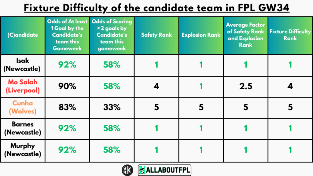 Fixture Difficulty of the candidate team in FPL GW34