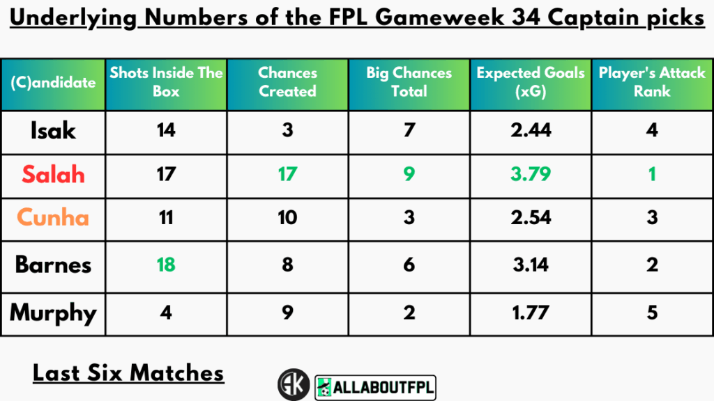 Underlying Numbers of the FPL Gameweek 33 Captain picks