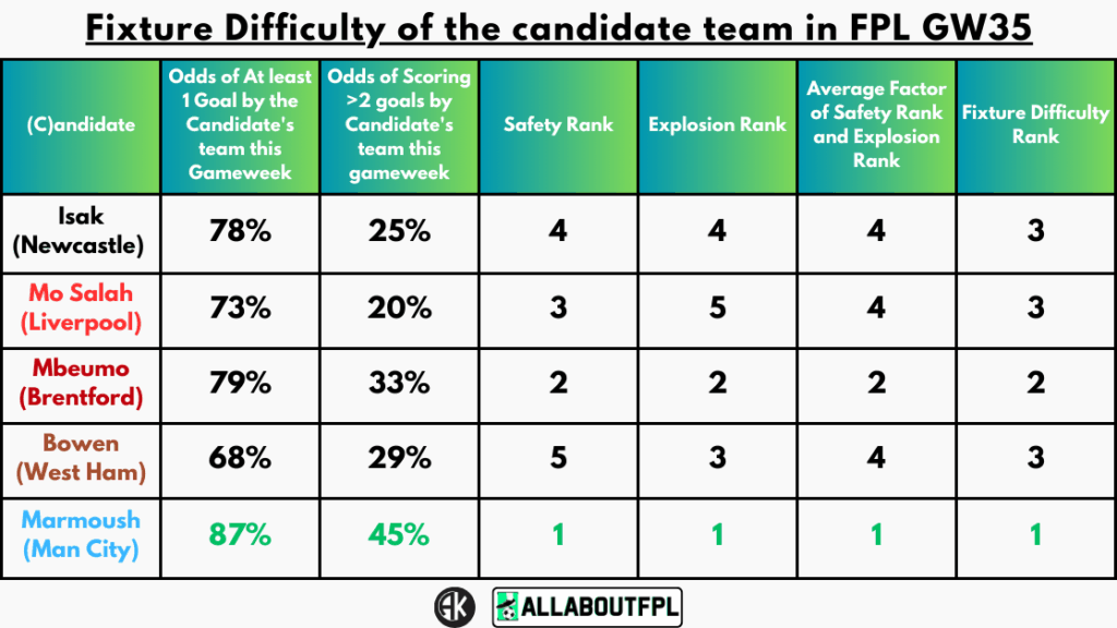 Fixture Difficulty of the candidate team in FPL GW35