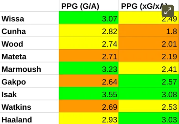 FPL Forwards