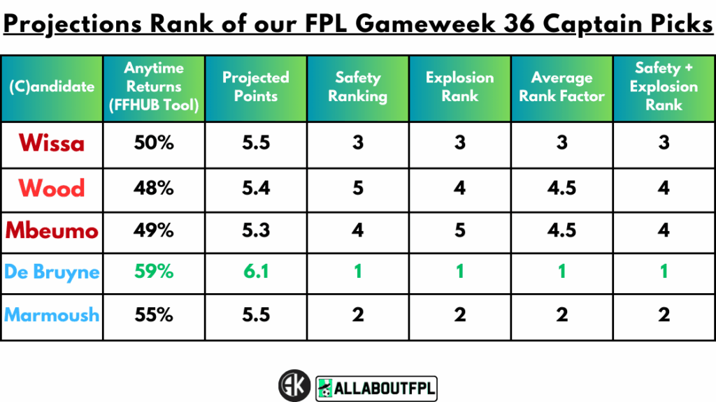 Projections Rank of our FPL Gameweek 36 Captain Picks