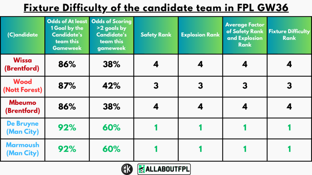 Fixture Difficulty of the candidate team in FPL GW36