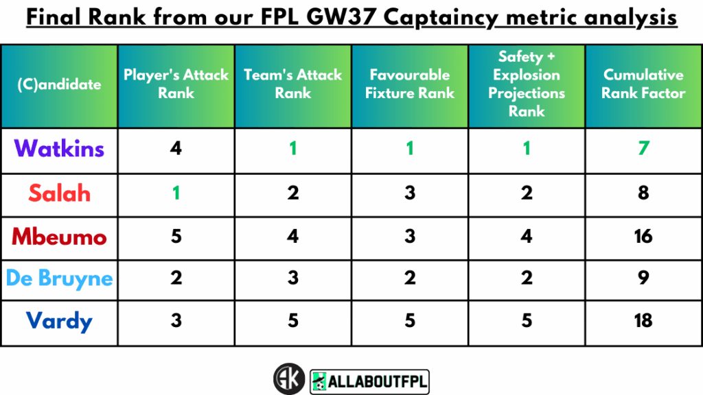 Conclusion - Final Rank from our FPL Gameweek 37 Captaincy metrics