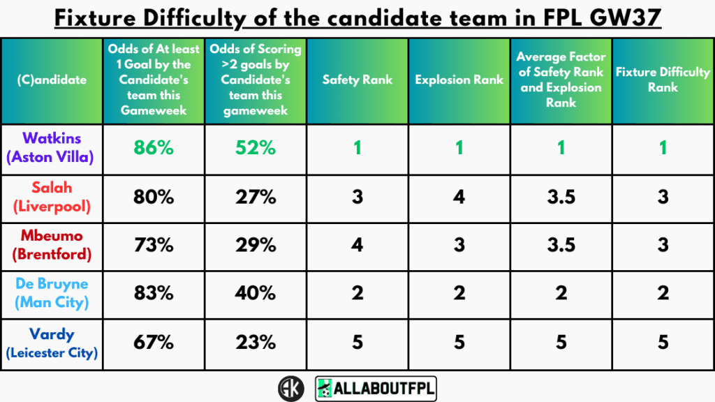Fixture Difficulty of the candidate team in FPL GW37