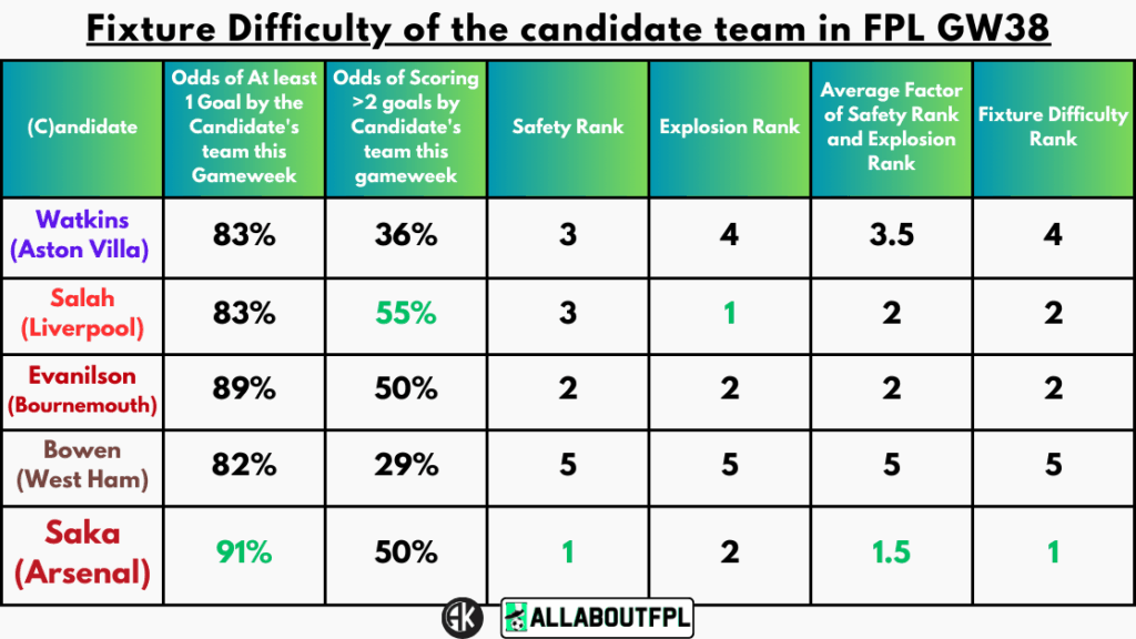 Fixture Difficulty of the candidate team in FPL GW38