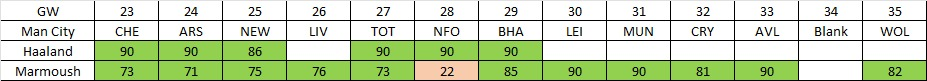 Minutes played by Haaland and Marmoush since Marmoush joined