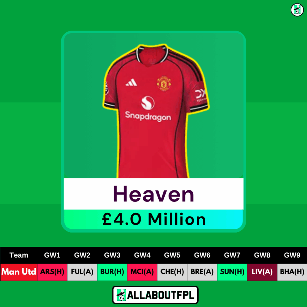 25/26 FPL Season Best £4.0 Million FPL Defenders - Heaven