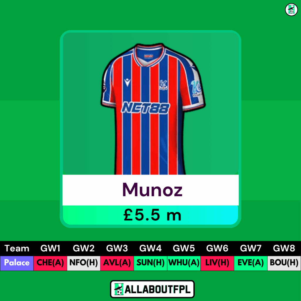 Best £5.0-5.5 Million FPL Defenders - Munoz 