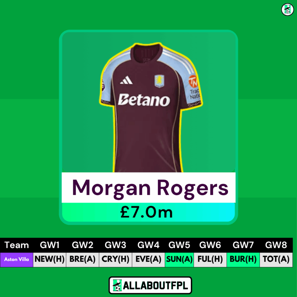 Best Mid-Priced FPL Midfielders - Morgan Rogers