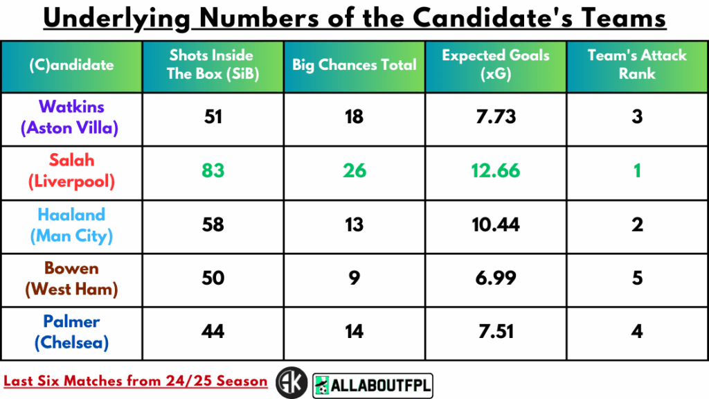Underlying Numbers of the Candidate's Teams