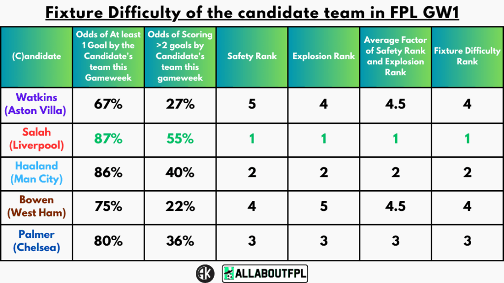 Fixture Difficulty of the candidate team in FPL GW1